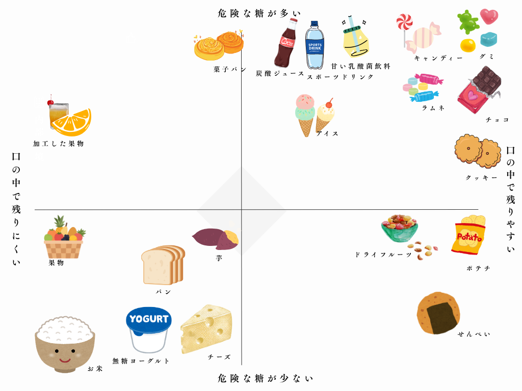 虫歯になるおやつや甘いもの