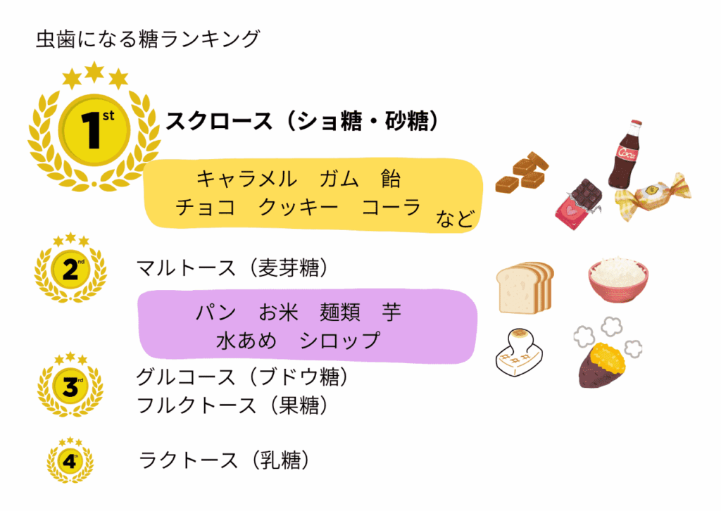 虫歯になる糖ランキング