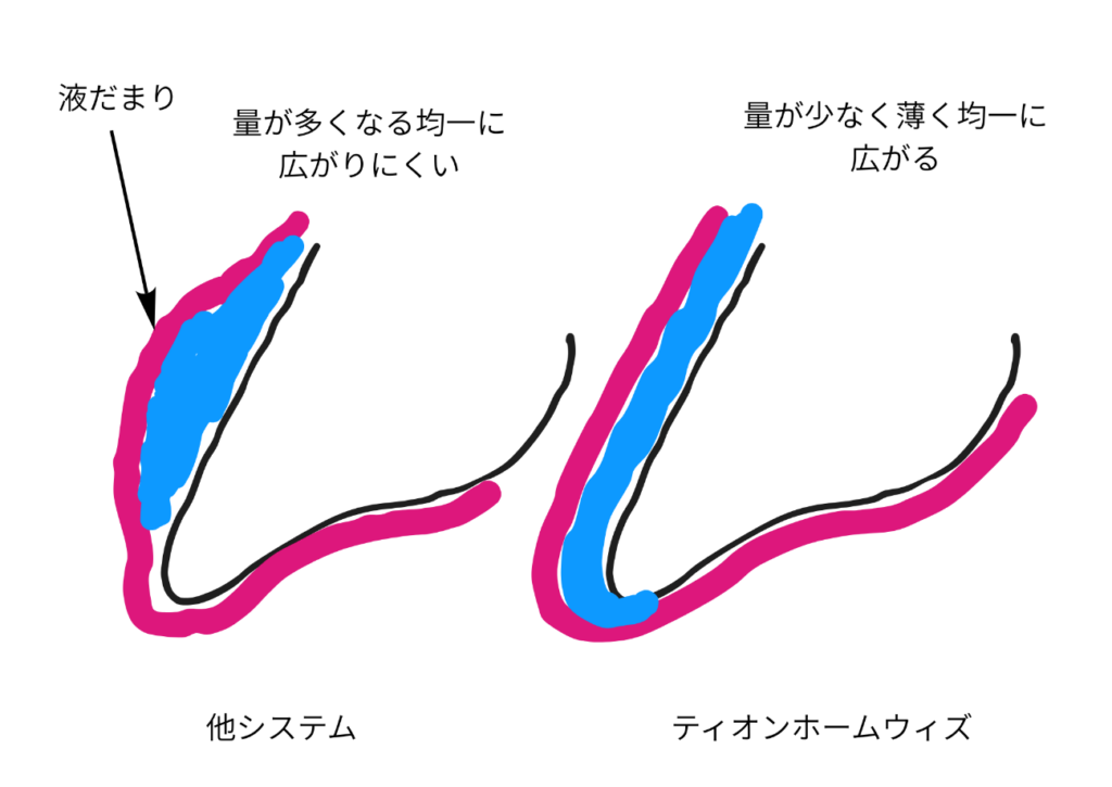 ティオン ホームウィズと他のシステムの比較